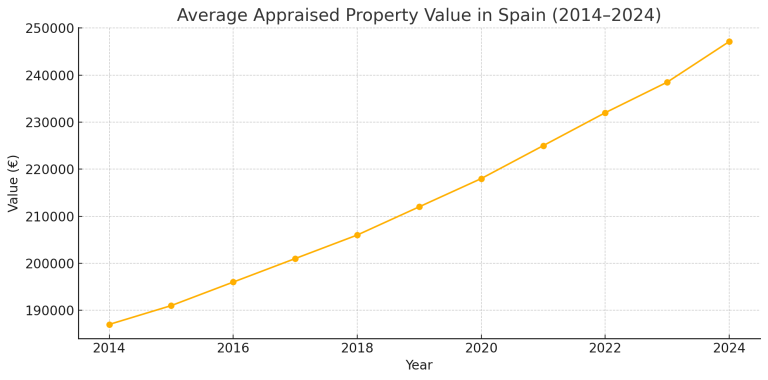 Average Appraised Property Value in Spain (2014–2024)