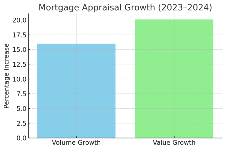 Year-over-Year Growth in Mortgage Valuations (2023–2024)